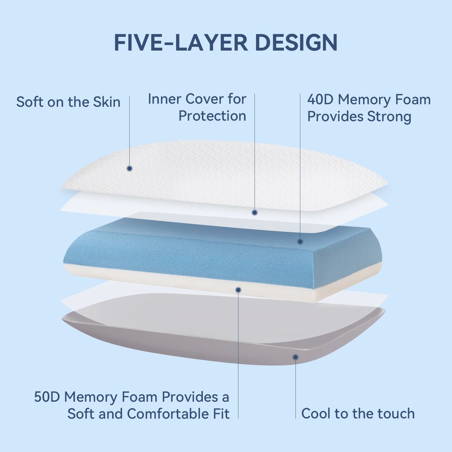 Hcore 1 PC Dual-Sided Core Memory Foam Pillow